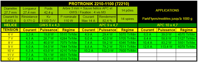 Caractéristiques moteur Protronik 2210-1100